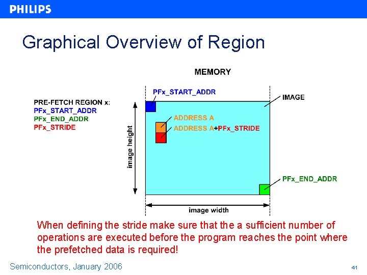 Graphical Overview of Region When defining the stride make sure that the a sufficient