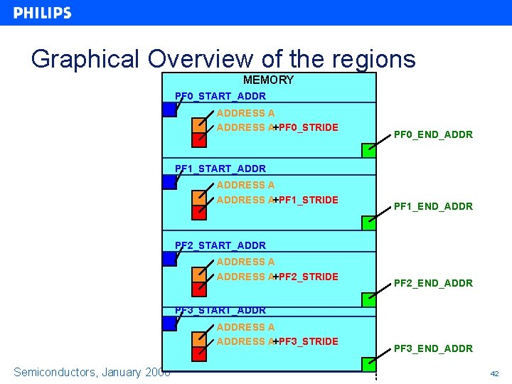 Graphical Overview of the regions MEMORY PF 0_START_ADDRESS A+PF 0_STRIDE PF 0_END_ADDR PF 1_START_ADDRESS