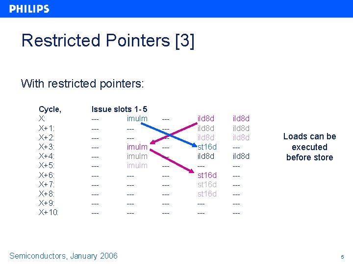 Restricted Pointers [3] With restricted pointers: Cycle, X: X+1: X+2: X+3: X+4: X+5: X+6: