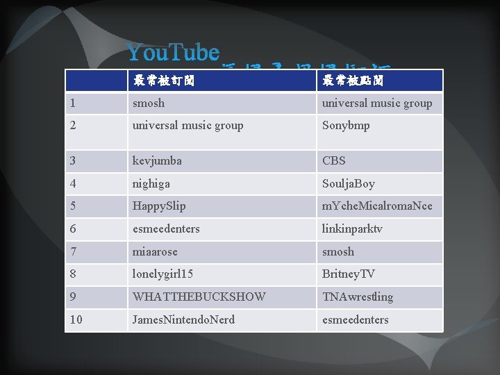 最常被訂閱 最常被點閱 1 smosh universal music group 2 universal music group Sonybmp 3 kevjumba