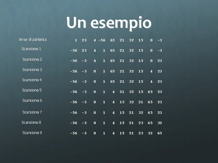 Un esempio Array di partenza 1 23 4 -56 65 21 32 15 0