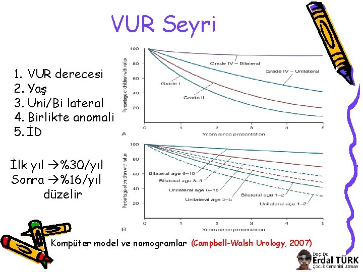 VUR Seyri 1. VUR derecesi 2. Yaş 3. Uni/Bi lateral 4. Birlikte anomali 5.