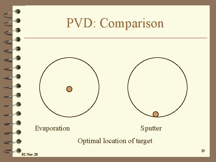 PVD: Comparison Evaporation Sputter Optimal location of target 02 -Nov-20 15 PVD: Comparison Evaporation Sputter Optimal location of target 02 -Nov-20 15