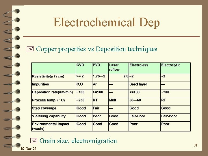 Electrochemical Dep + Copper properties vs Deposition techniques + Grain size, electromigration 02 -Nov-20 Electrochemical Dep + Copper properties vs Deposition techniques + Grain size, electromigration 02 -Nov-20