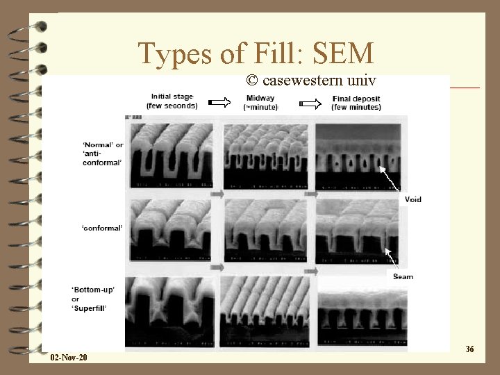 Types of Fill: SEM © casewestern univ 02 -Nov-20 36 Types of Fill: SEM © casewestern univ 02 -Nov-20 36