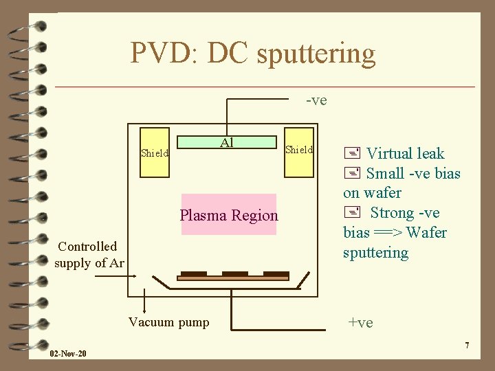 PVD: DC sputtering -ve Al Shield Plasma Region Controlled supply of Ar Vacuum pump PVD: DC sputtering -ve Al Shield Plasma Region Controlled supply of Ar Vacuum pump