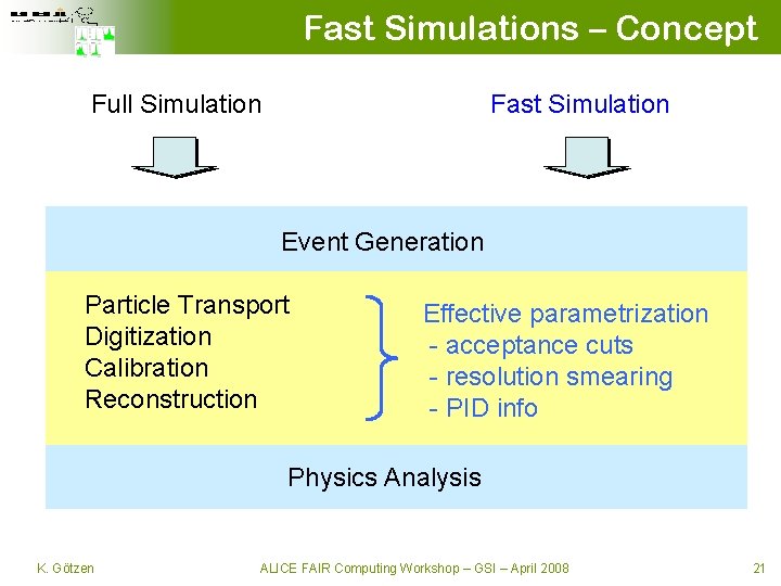 Fast Simulations – Concept Full Simulation Fast Simulation Event Generation Particle Transport Digitization Calibration