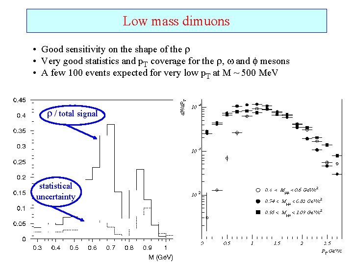Prompt dimuons and D meson production in Heavy