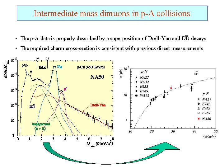 Prompt dimuons and D meson production in Heavy