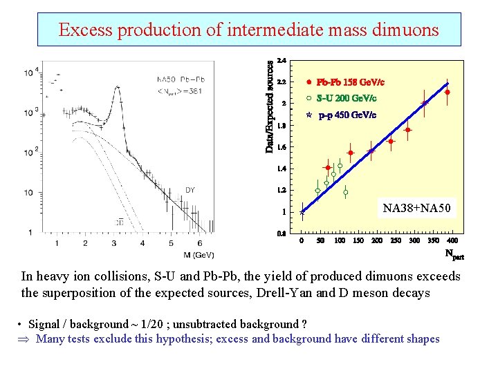 Prompt dimuons and D meson production in Heavy