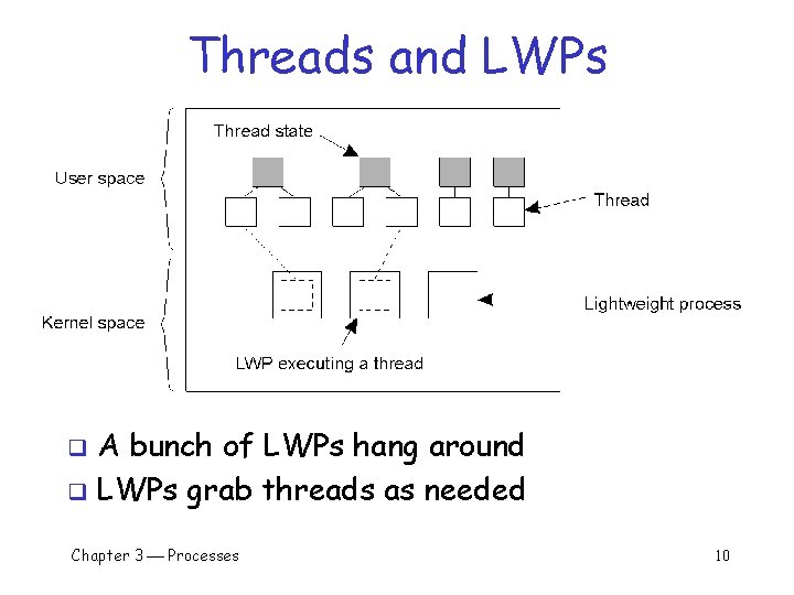 Threads and LWPs A bunch of LWPs hang around q LWPs grab threads as Threads and LWPs A bunch of LWPs hang around q LWPs grab threads as