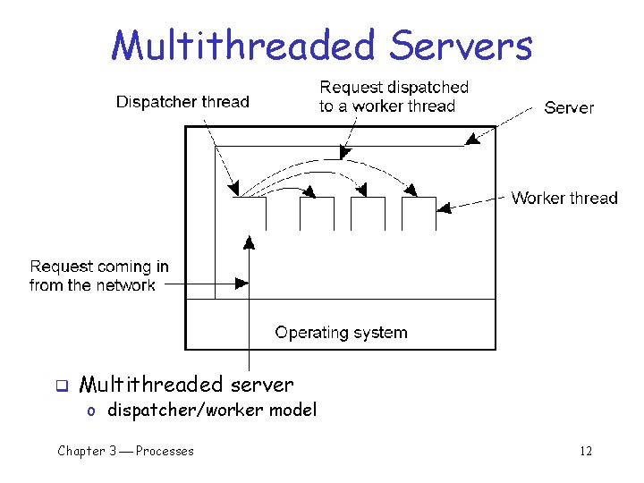 Multithreaded Servers q Multithreaded server o dispatcher/worker model Chapter 3 Processes 12 Multithreaded Servers q Multithreaded server o dispatcher/worker model Chapter 3 Processes 12