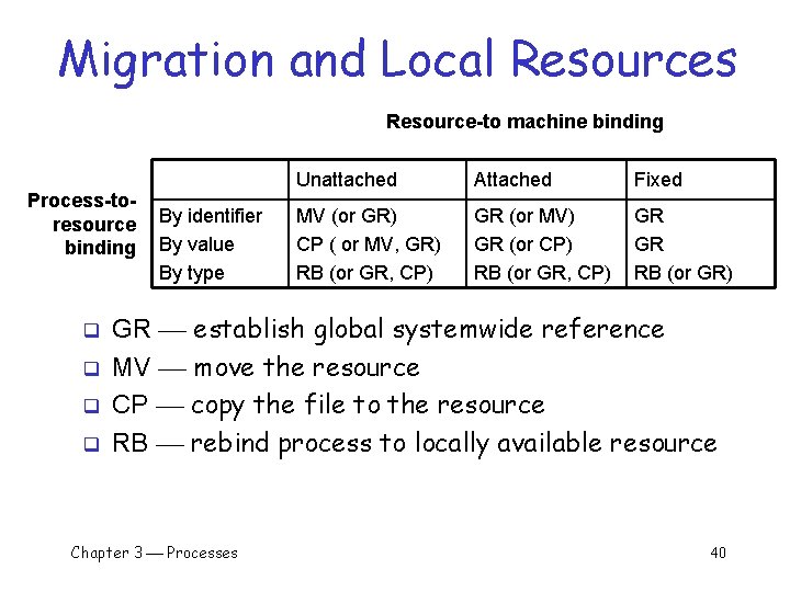 Migration and Local Resources Resource-to machine binding Process-toresource binding q q By identifier By Migration and Local Resources Resource-to machine binding Process-toresource binding q q By identifier By
