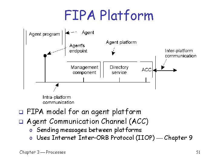 FIPA Platform q q FIPA model for an agent platform Agent Communication Channel (ACC) FIPA Platform q q FIPA model for an agent platform Agent Communication Channel (ACC)