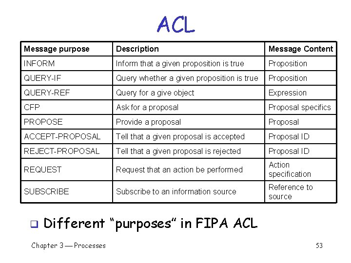 ACL Message purpose Description Message Content INFORM Inform that a given proposition is true ACL Message purpose Description Message Content INFORM Inform that a given proposition is true