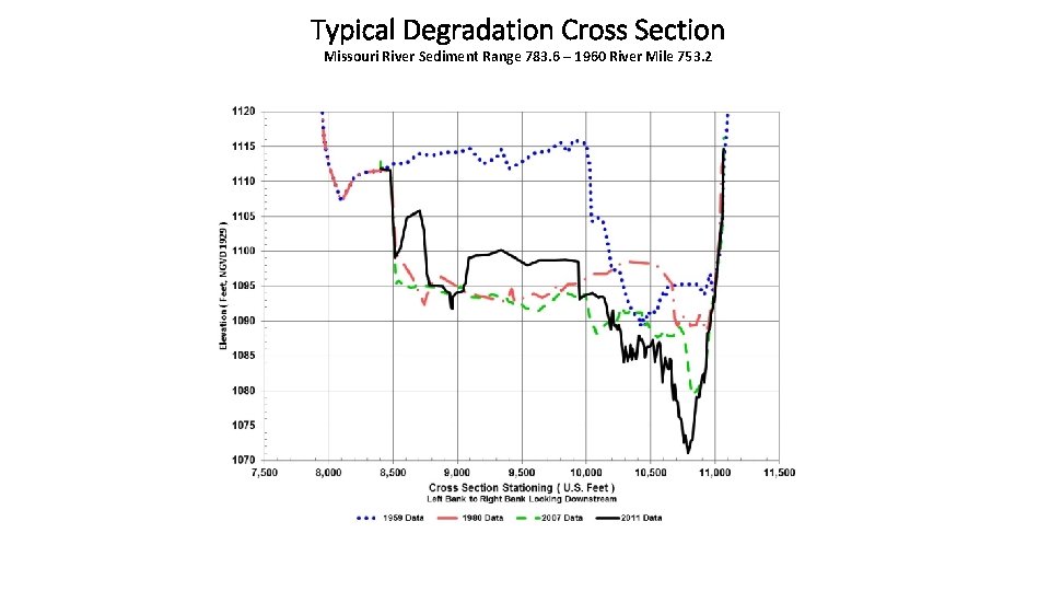 Typical Degradation Cross Section Missouri River Sediment Range 783. 6 – 1960 River Mile