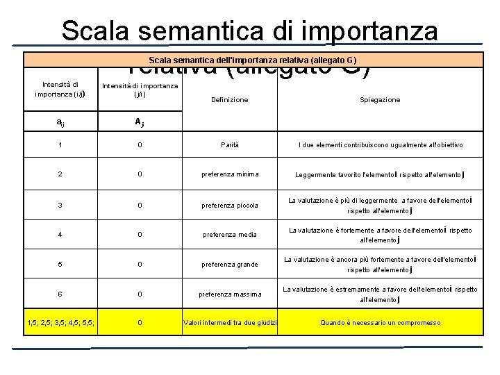 Scala semantica di importanza relativa (allegato G) Scala semantica dell'importanza relativa (allegato G) Intensità