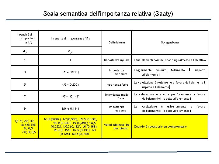 Scala semantica dell’importanza relativa (Saaty) Intensità di importanz a (i/j) Intensità di importanza (j/i)