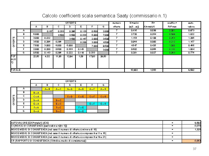 Calcolo coefficienti scala semantica Saaty (commissario n. 1) OFFERTE TOT ALE Yj numero Xi=rad.