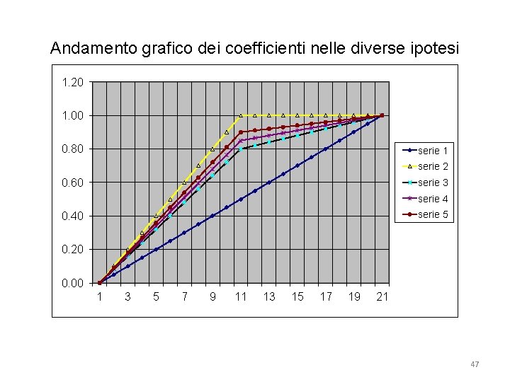 Andamento grafico dei coefficienti nelle diverse ipotesi 1. 20 1. 00 0. 80 serie