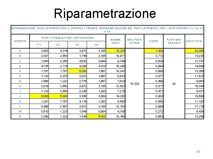 Riparametrazione DETERMINAZIONE PUNTI ATTRIBUITI PER IL CRITERIO 1 TRAMITE RIPARAMETRAZIONE DEI PUNTI ATTRIBUITI PER