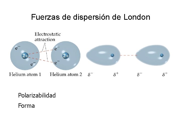 Fuerzas de dispersión de London Polarizabilidad Forma 