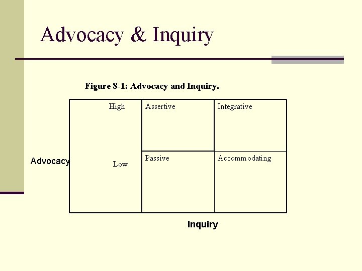 Advocacy & Inquiry Figure 8 -1: Advocacy and Inquiry. High Advocacy Low Assertive Integrative