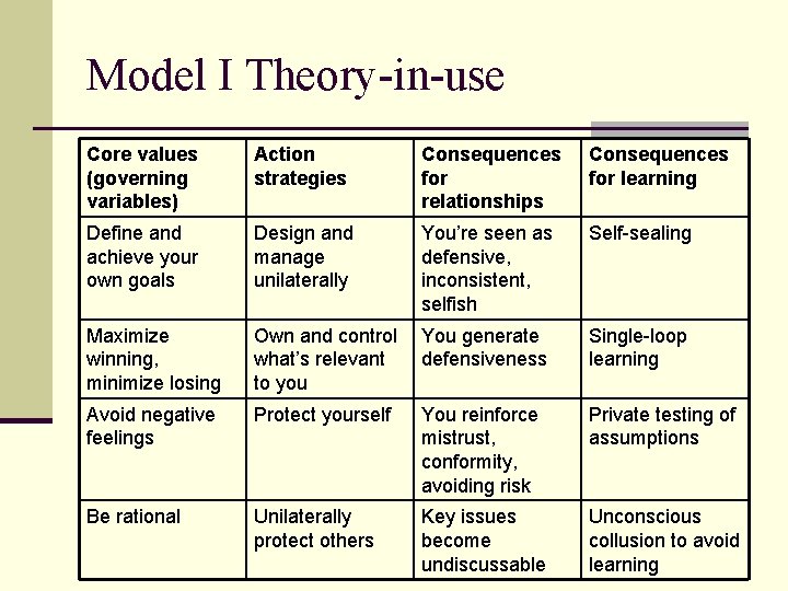 Model I Theory-in-use Core values (governing variables) Action strategies Consequences for relationships Consequences for