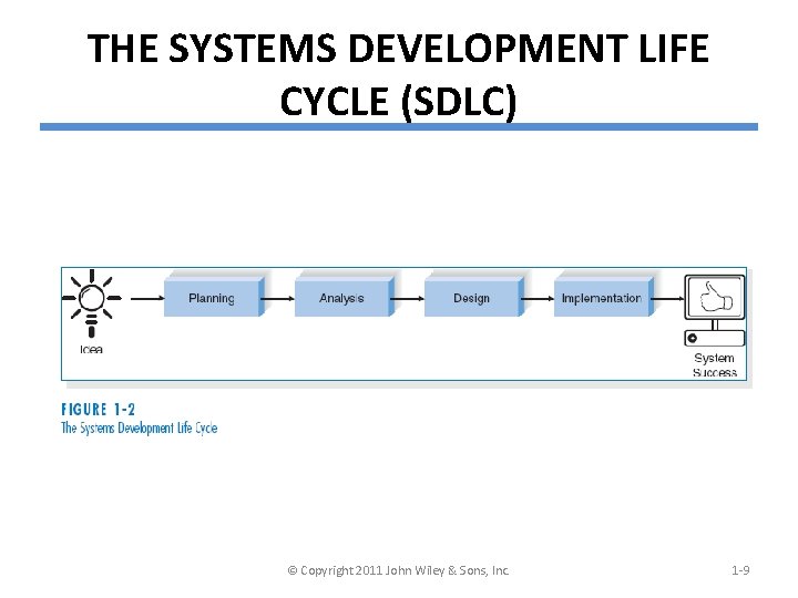 THE SYSTEMS DEVELOPMENT LIFE CYCLE (SDLC) © Copyright 2011 John Wiley & Sons, Inc.