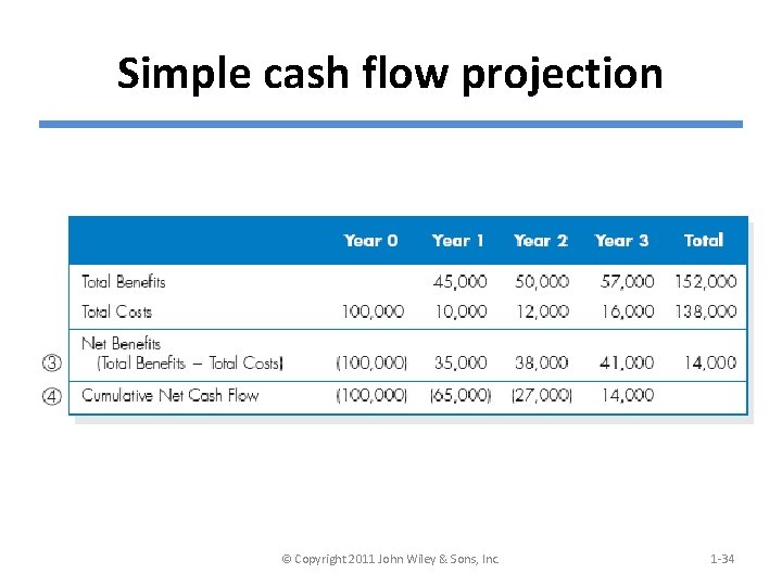 Simple cash flow projection © Copyright 2011 John Wiley & Sons, Inc. 1 -34