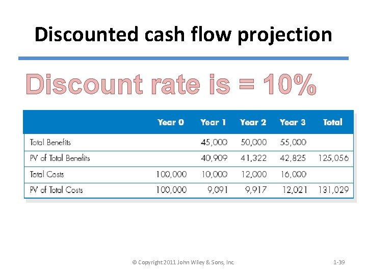 Discounted cash flow projection Discount rate is = 10% © Copyright 2011 John Wiley