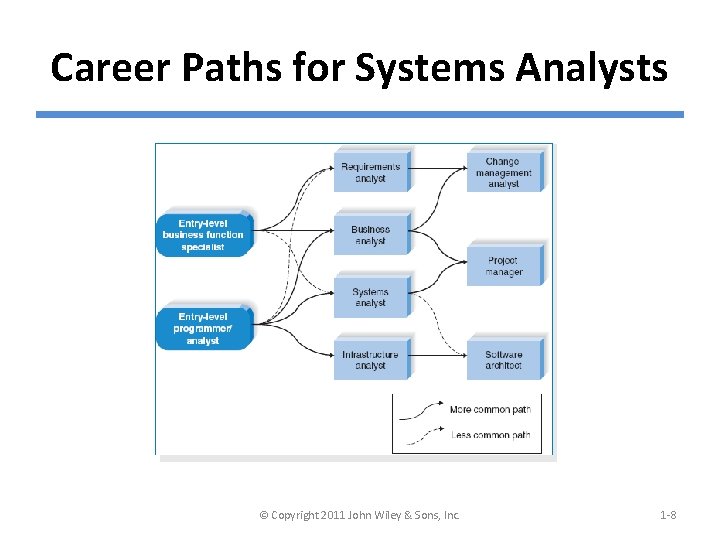 Career Paths for Systems Analysts © Copyright 2011 John Wiley & Sons, Inc. 1