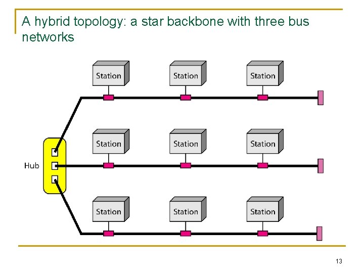 A hybrid topology: a star backbone with three bus networks 13 