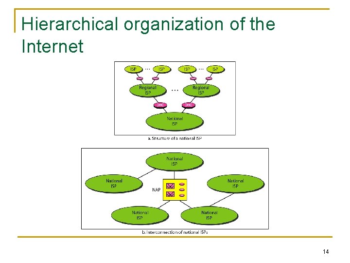 Hierarchical organization of the Internet 14 