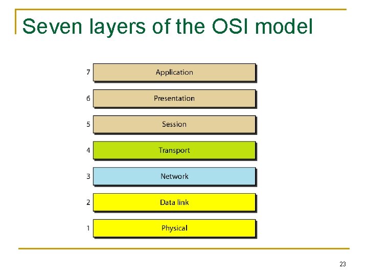 Seven layers of the OSI model 23 