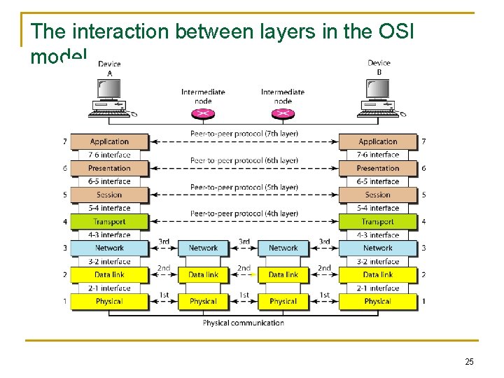 The interaction between layers in the OSI model 25 