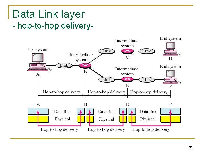 Data Link layer - hop-to-hop delivery- 31 