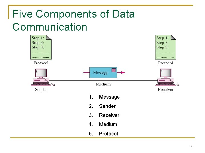 Five Components of Data Communication 1. Message 2. Sender 3. Receiver 4. Medium 5.