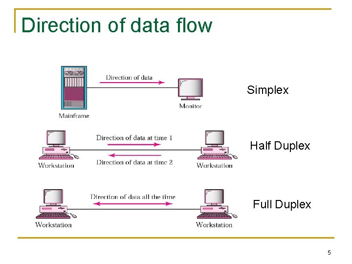 Direction of data flow Simplex Half Duplex Full Duplex 5 