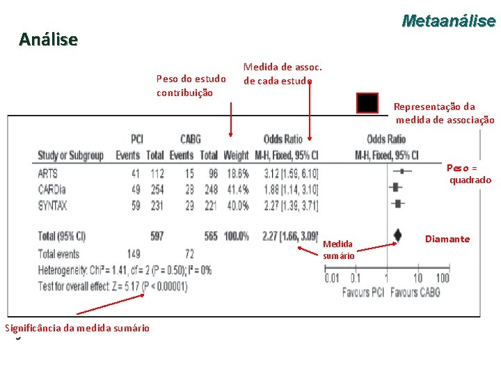 Metaanálise Análise Peso do estudo contribuição Medida de assoc. de cada estudo Representação da