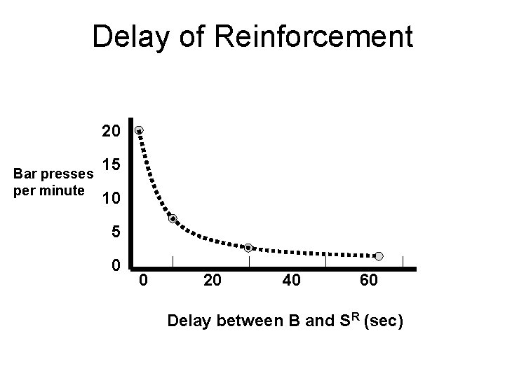 Delay of Reinforcement 20 Bar presses per minute 15 10 5 0 0 20