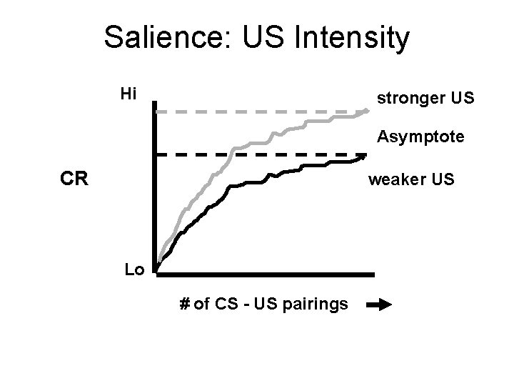 Salience: US Intensity Hi stronger US Asymptote CR weaker US Lo # of CS