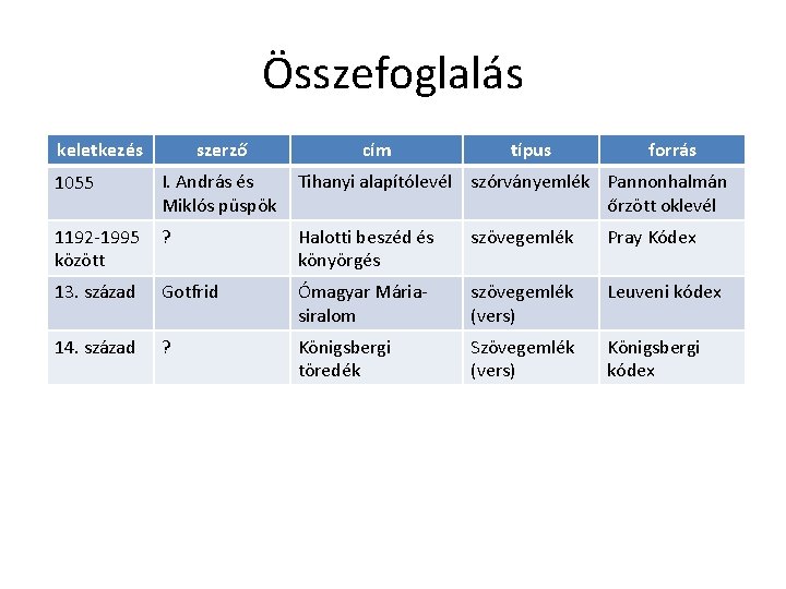 Összefoglalás keletkezés szerző cím típus forrás 1055 I. András és Miklós püspök Tihanyi alapítólevél