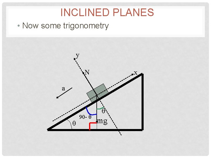 INCLINED PLANES • Now some trigonometry y N x a θ 90 - θ