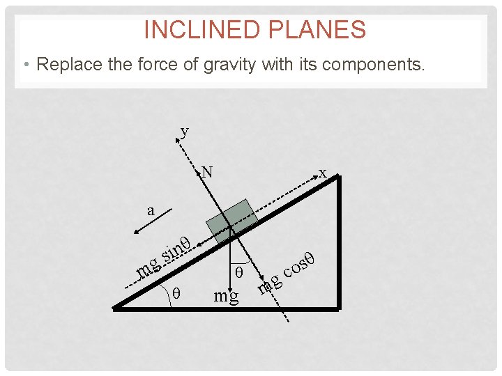 INCLINED PLANES • Replace the force of gravity with its components. y N x