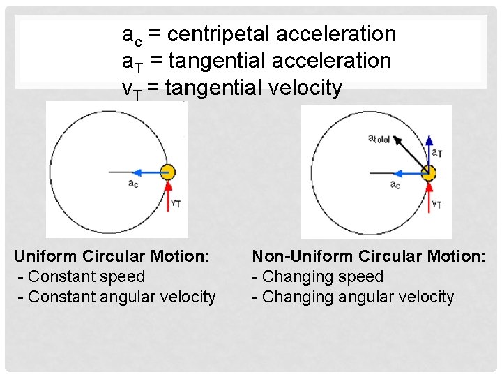 ac = centripetal acceleration a. T = tangential acceleration v. T = tangential velocity