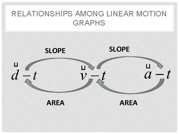 RELATIONSHIPS AMONG LINEAR MOTION GRAPHS SLOPE AREA 