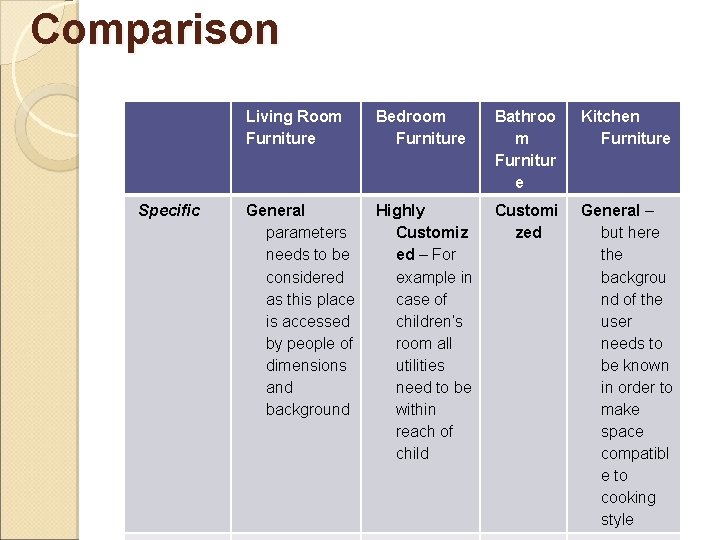 Comparison Specific Living Room Furniture Bedroom Furniture Bathroo m Furnitur e Kitchen Furniture General