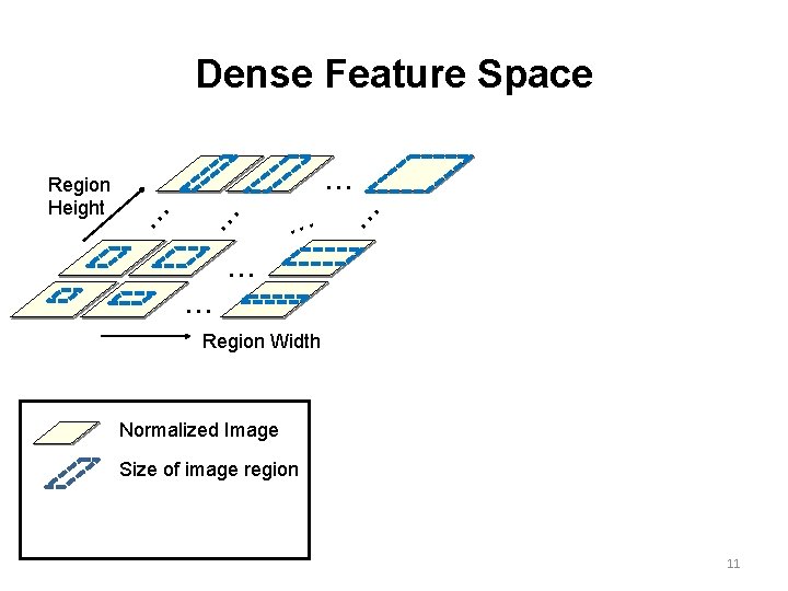 Dense Feature Space . . . . Region Height . . . Region Width