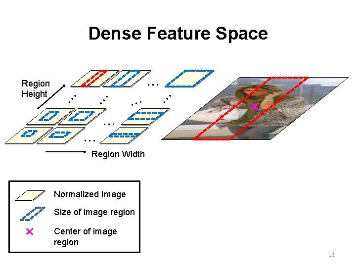 Dense Feature Space . . . . Region Height . . . Region Width